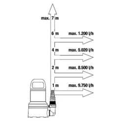 Gardena Dompelpomp 11000 Aquasensor -Gardena 12 305